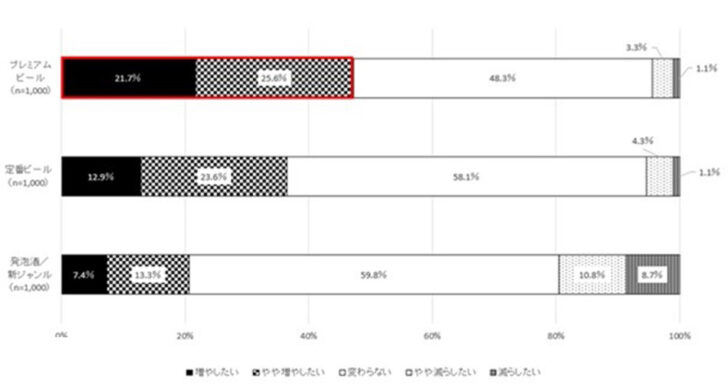 酒税改正後のビール類の購入量イメージ