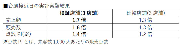 台⾵接近⽇の実証実験結果