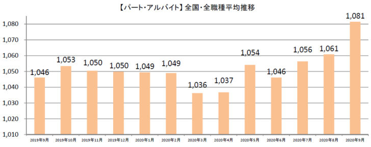 パート・アルバイト全国・全職種平均時給推移