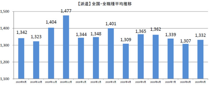 派遣全国・全職種平均時給推移