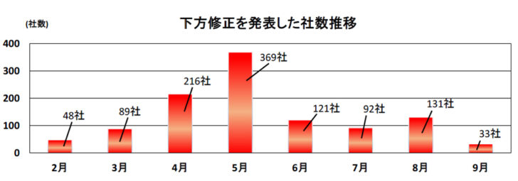 下方修正を発表した社数推移