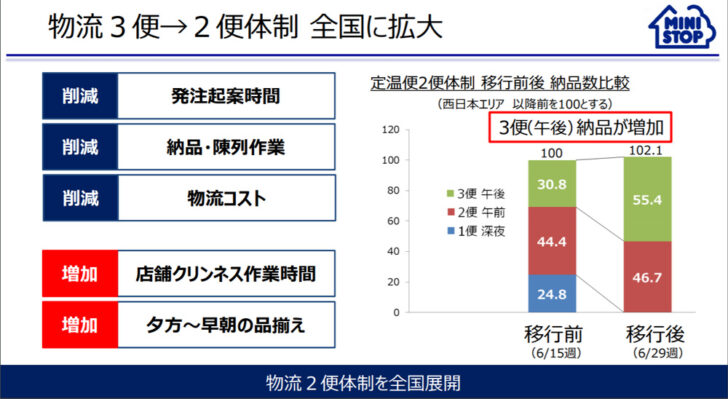 2便体制へ変更