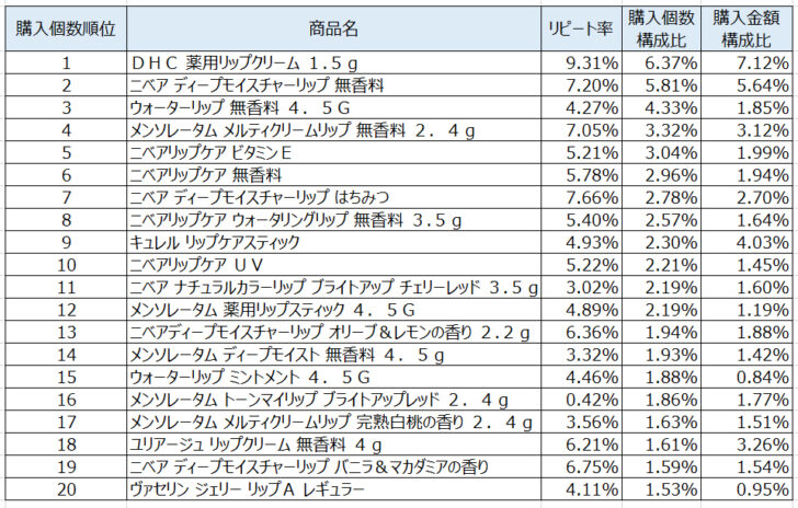 救急絆創膏2020年7月～9月ランキング