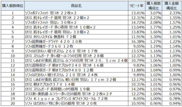 生理用品2020年7月～9月ランキング