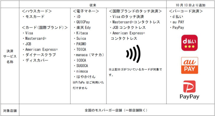 モスバーガーで利用できる決済