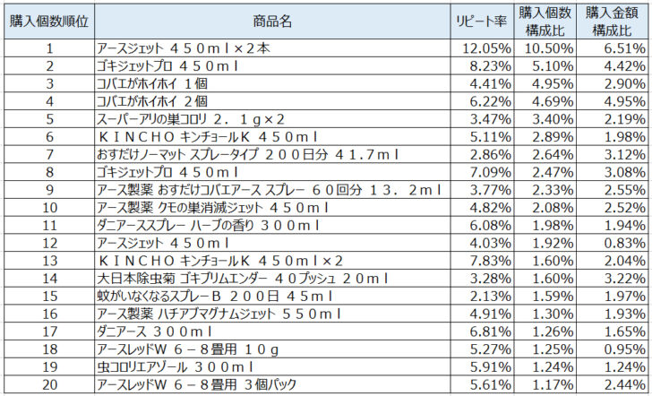 殺虫剤2020年7月～9月ランキング（購入個数順）