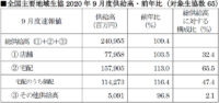 日本生協連／9月は店舗3.5％増、宅配13.0％増