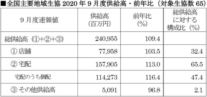 全国主要地域生協2020年9月度供給高・前年比