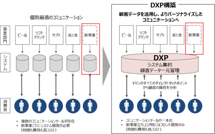 顧客情報を活用「プラットフォーム構築」