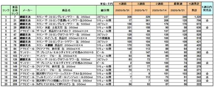 アルコール飲料の新商品ランキング