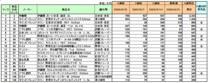 清涼飲料の新商品ランキング