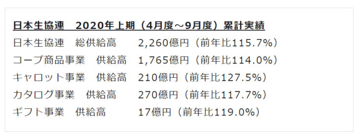 2020年上期総供給高15.7％増