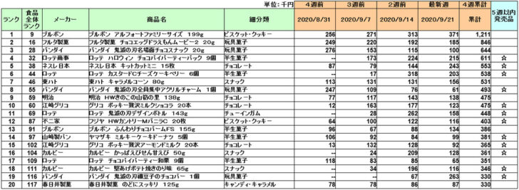 菓子の新商品ランキング