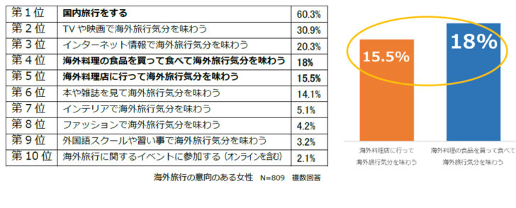 海外料理の食品を買って食べて海外旅行気分を味わうが18％