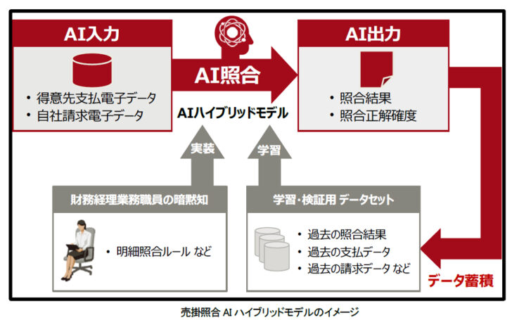 売掛照合AIで月数百時間業務を削減