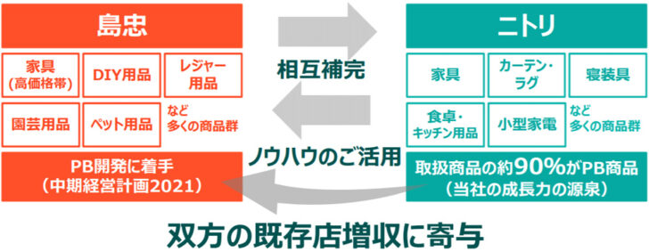 商品の相互補完による利益率の向上