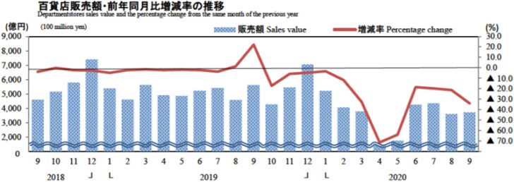 百貨店販売額・前年同月比増減率の推移