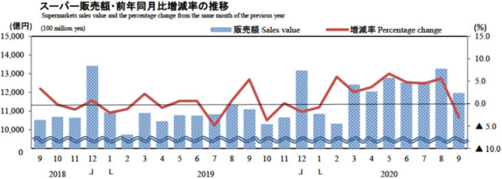 スーパー販売額・前年同月比増減率の推移