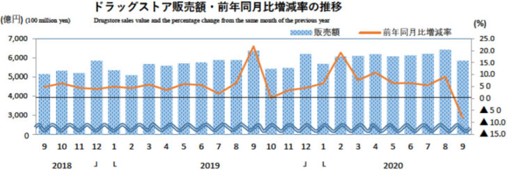 ドラッグストア販売額・前年同月比増減率の推移