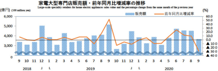 家電大型専門店販売額・前年同月比増減率の推移