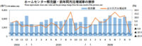 ホームセンター／9月の売上高は9.9％減の2743億円（経産省調べ）