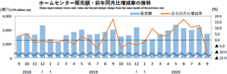 ホームセンター販売額・前年同月比増減率の推移