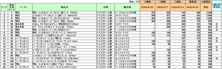 アイスクリームの新商品ランキング