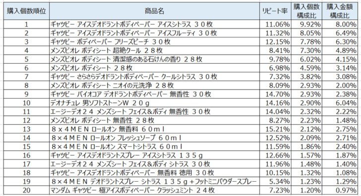 男性用制汗防臭剤2020年7月～9月ランキング（購入個数順）