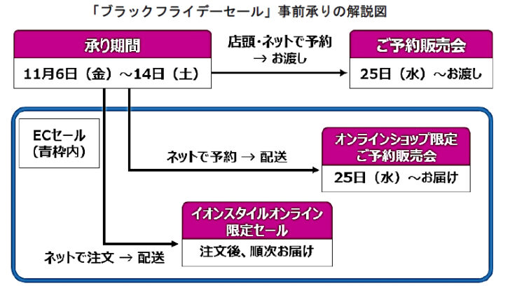 事前予約の概要