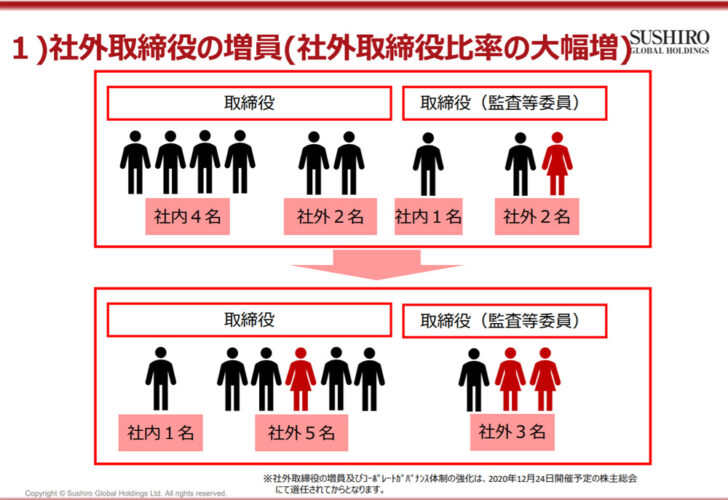 社外取締役比率を大幅拡大