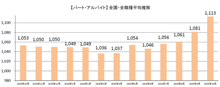 パート・アルバイト全国・全職種平均時給推移