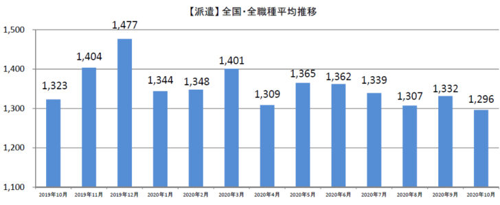 派遣全国・全職種平均時給推移