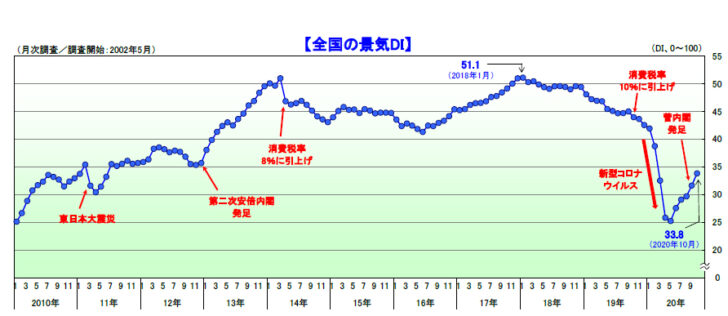 全国の景気DI