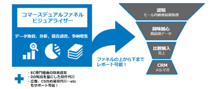 コマースデュアルファネルビジュアライザー