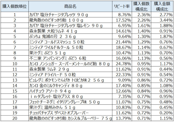 キャンディ・キャラメル2020年8月～10月ランキング（購入個数順）