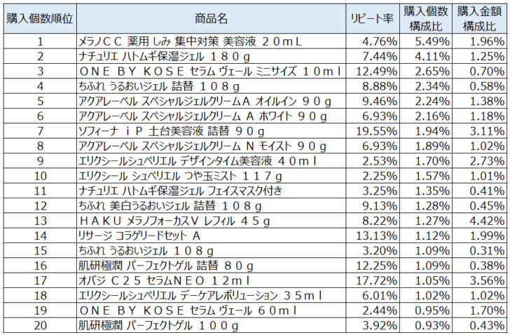 美容液2020年8月～10月ランキング（購入個数順）