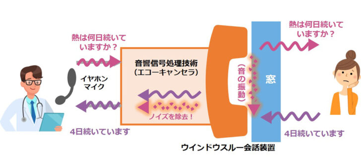 窓などを開けなくても双方向のスムーズな会話を実現