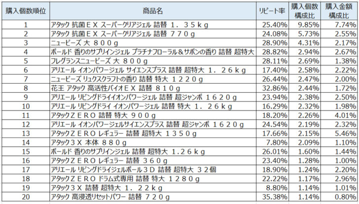 衣料用合成洗剤2020年8月～10月ランキング（購入個数順）