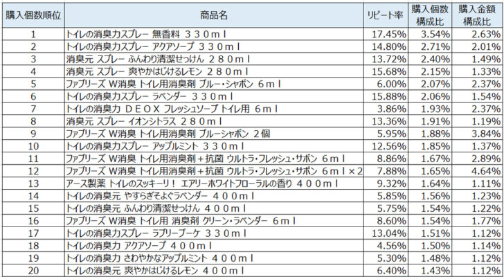 トイレ用芳香・消臭・防臭剤