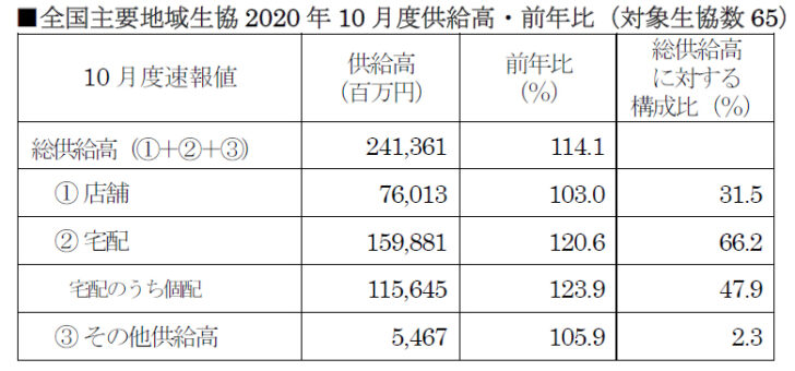 全国主要地域生協2020年10月度供給高