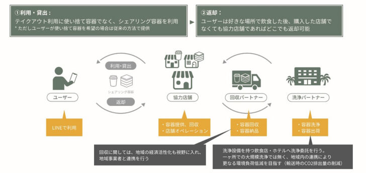 「Re&Go」の仕組み