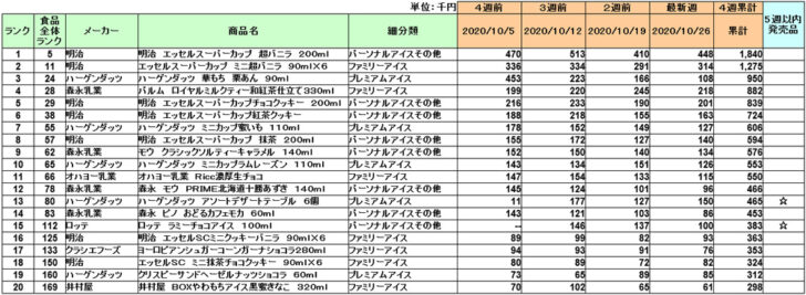 アイスクリームの新商品ランキング