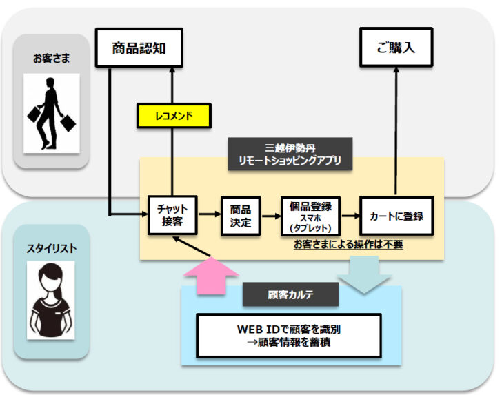 シームレスな買物提案