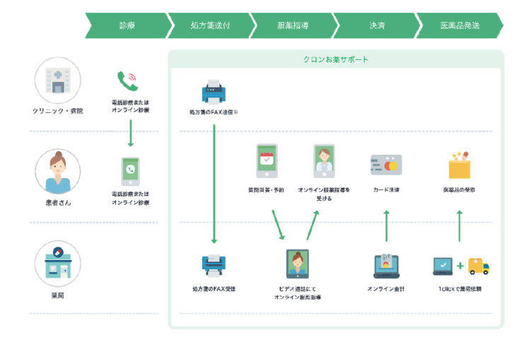 curonお薬サポート