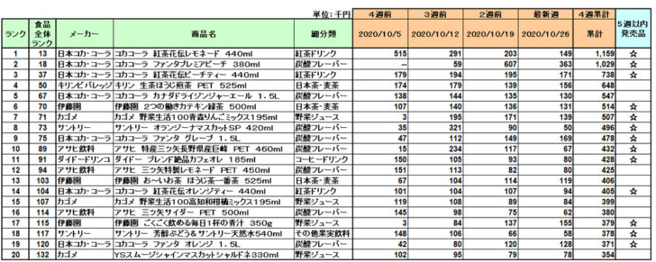 清涼飲料の新商品ランキング