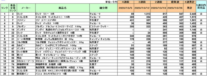 菓子の新商品ランキング