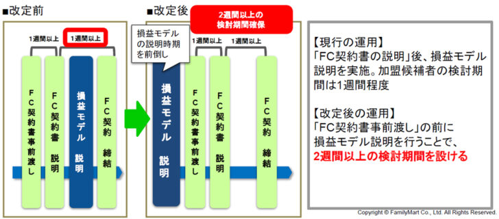 加盟者募集時の説明を強化