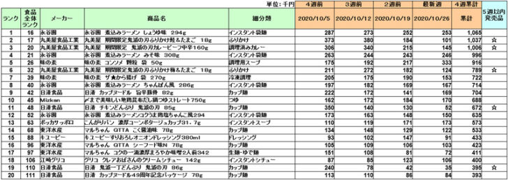 加工食品の新商品ランキング