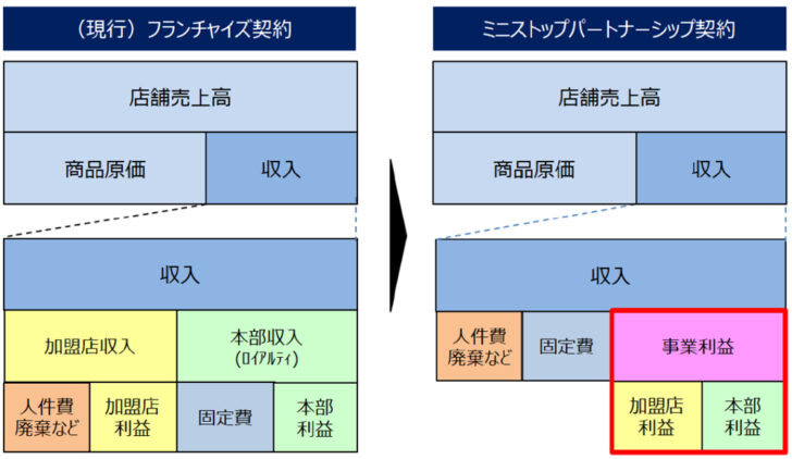 新フランチャイズ契約に移行