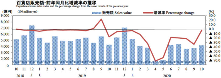 百貨店販売額・前年同月比増減率の推移